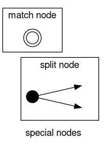 special_nodes
